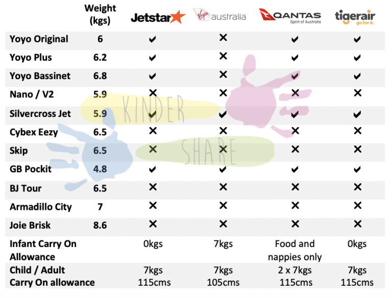 Travelling with a CarryOn Stroller? Kindershare Blog